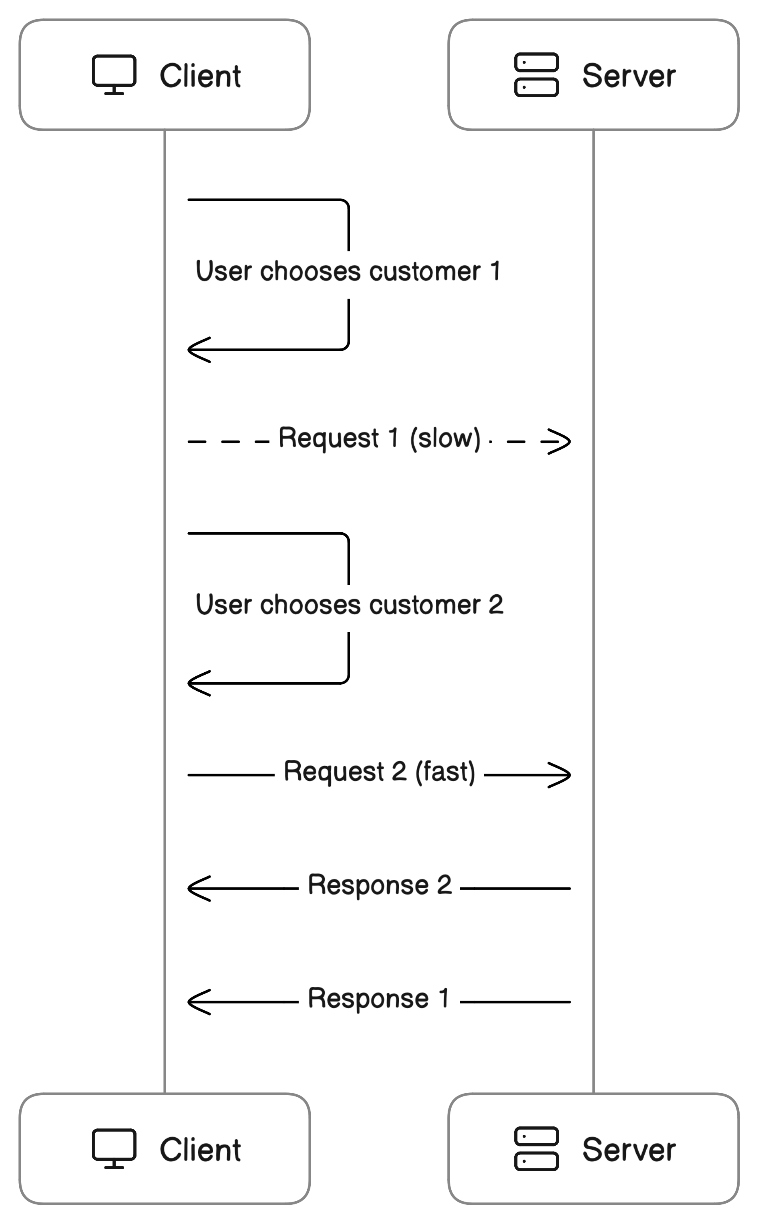 diagram of race condition diagram of race condition